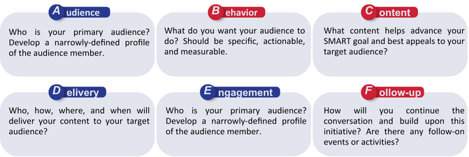 Audience: Who is your primary audience? Develop a narrowly-defined profile of the audience member.
Behavior: What do you want your audience to do? This should be specific, actionable, and measurable.
Content: What content helps advance your SMART goal and best appeals to your target audience?
Delivery: Who, how, where, and when will deliver your content to your target audience?
Engagement: How will you continue the conversation and build upon this initiative? Are there any follow-on events or activities?
Follow-up: How will you continue the conversation and build upon this initiative? Are there any follow-on events or activities?