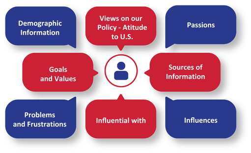 Demographic Information
Goals and Values
Problems and Frustrations
Sources of Information
Passions
Influences
Influential with
Views on our Policy - Attitude to U.S.
Engagement Ladder Position: Unaware Observer, Supporter, Advocate
Key Past Contacts with Mission
