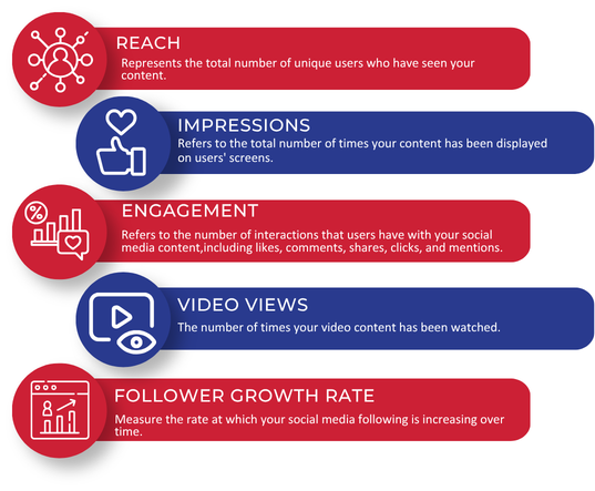Reach: Represents the total number of unique users who have seen your content.
Impressions: Refers to the total number of times your content has been displayed on users' screens.
Engagement: Refers to the number of interactions that users have with your social media content, including likes, comments, shares, clicks, and mentions.
Video views: The number of times your video content has been watched.
Follower growth rate: Measure the rate at which your social media following is increasing over time.
Analyze insights: Regularly analyze data gathered from monitoring and analytics efforts to identify patterns, trends, and areas for improvement. Look for correlations between social media activities and key performance metrics to gain insights into what works best and what drives engagement.
Stay informed about trends: Monitor social media industry trends and developments on platforms to stay updated. Keep informed about new features, algorithm changes, and emerging best practices to ensure your strategies remain relevant and effective.
Refine communication strategies: Use the insights gained from monitoring and analytics to refine your communication strategies. Continuously experiment with different approaches, such as changing content types, formats, posting schedule, and timing, and measure their impact to optimize your social media performance over time.
Regular reporting: Establish a routine for generating and sharing comprehensive social media reports with key staff on a regular basis. Ensure that the reports highlight actionable insights.